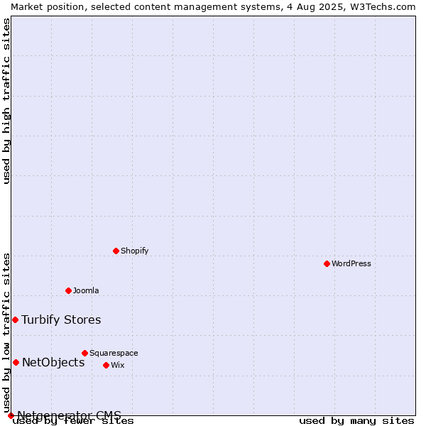 Market position of NetObjects vs. Turbify Stores vs. Netgenerator CMS