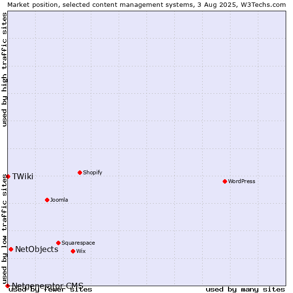 Market position of NetObjects vs. TWiki vs. Netgenerator CMS