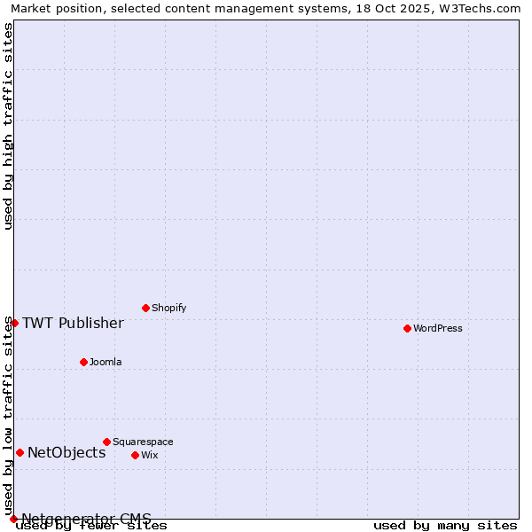 Market position of NetObjects vs. TWT Publisher vs. Netgenerator CMS