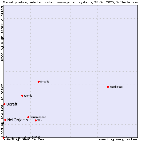 Market position of NetObjects vs. Ucraft vs. Netgenerator CMS