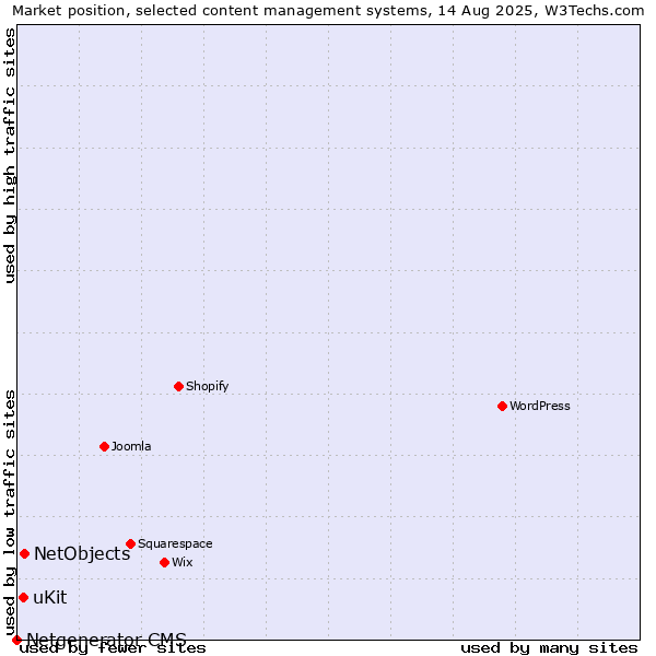 Market position of NetObjects vs. uKit vs. Netgenerator CMS