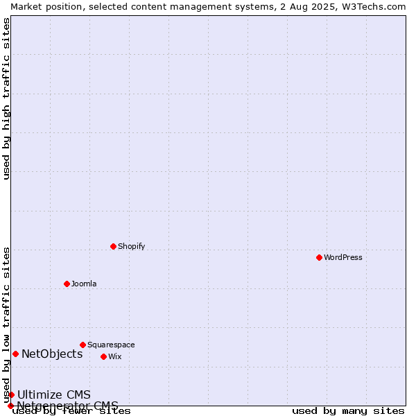 Market position of NetObjects vs. Ultimize CMS vs. Netgenerator CMS