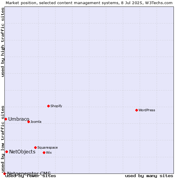Market position of NetObjects vs. Umbraco vs. Netgenerator CMS