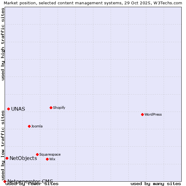 Market position of UNAS vs. NetObjects vs. Netgenerator CMS
