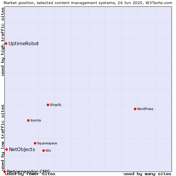 Market position of NetObjects vs. UptimeRobot vs. Netgenerator CMS