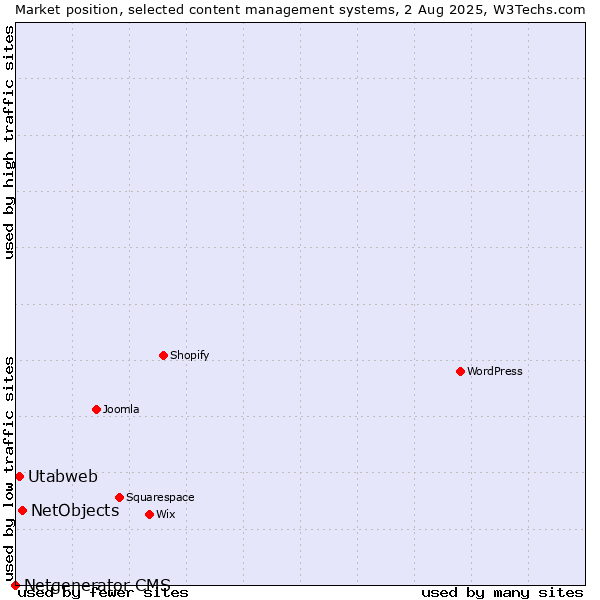 Market position of NetObjects vs. Utabweb vs. Netgenerator CMS
