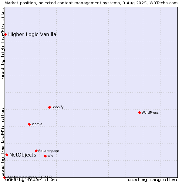 Market position of NetObjects vs. Higher Logic Vanilla vs. Netgenerator CMS
