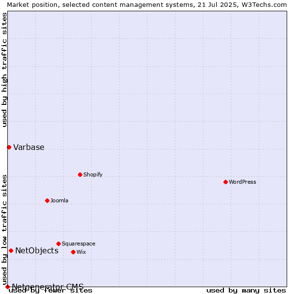 Market position of NetObjects vs. Varbase vs. Netgenerator CMS