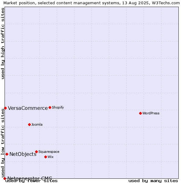 Market position of NetObjects vs. VersaCommerce vs. Netgenerator CMS