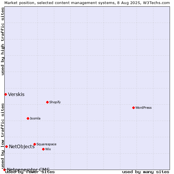 Market position of NetObjects vs. Verskis vs. Netgenerator CMS