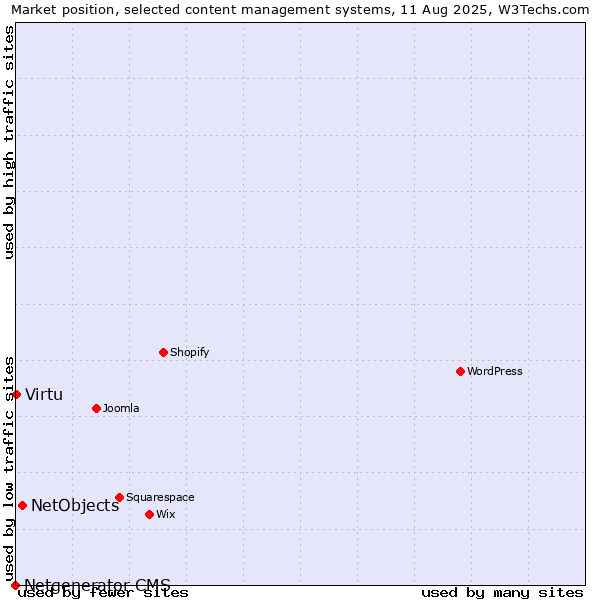 Market position of NetObjects vs. Virtu vs. Netgenerator CMS