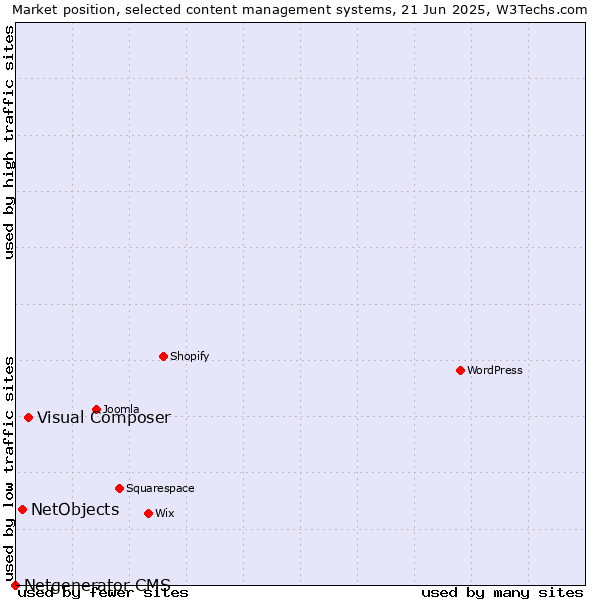Market position of Visual Composer vs. NetObjects vs. Netgenerator CMS
