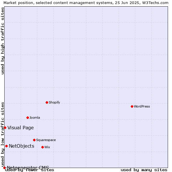 Market position of NetObjects vs. Visual Page vs. Netgenerator CMS
