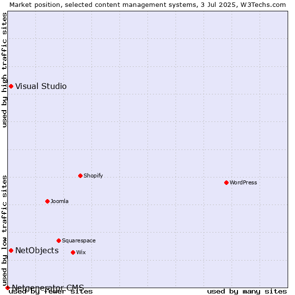 Market position of Visual Studio vs. NetObjects vs. Netgenerator CMS