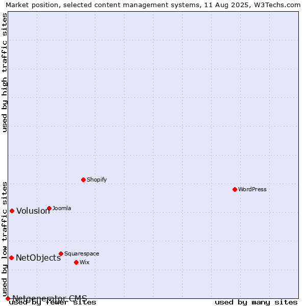 Market position of Volusion vs. NetObjects vs. Netgenerator CMS