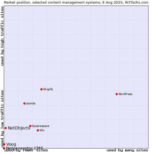 Market position of NetObjects vs. Voog vs. Netgenerator CMS