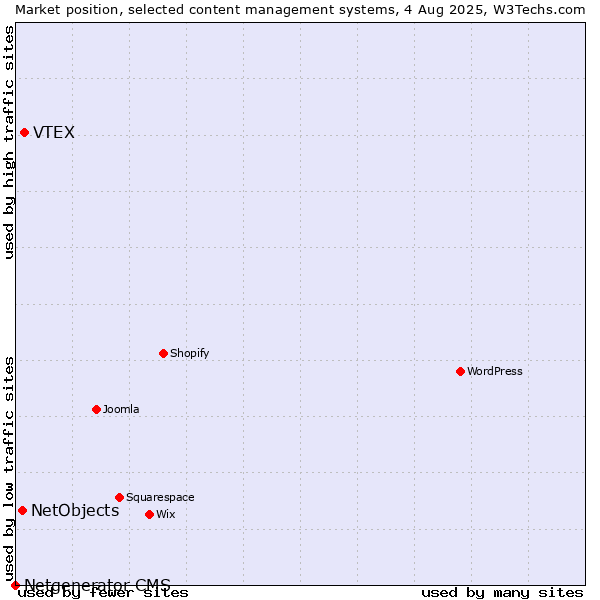 Market position of VTEX vs. NetObjects vs. Netgenerator CMS