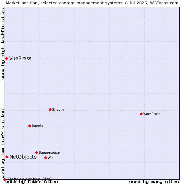 Market position of NetObjects vs. VuePress vs. Netgenerator CMS