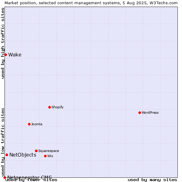 Market position of NetObjects vs. Wake vs. Netgenerator CMS