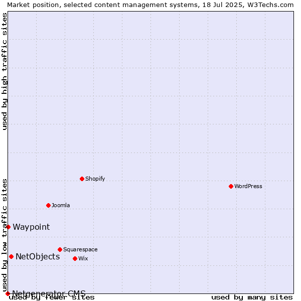 Market position of NetObjects vs. Waypoint vs. Netgenerator CMS