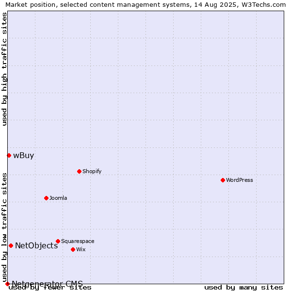 Market position of NetObjects vs. wBuy vs. Netgenerator CMS