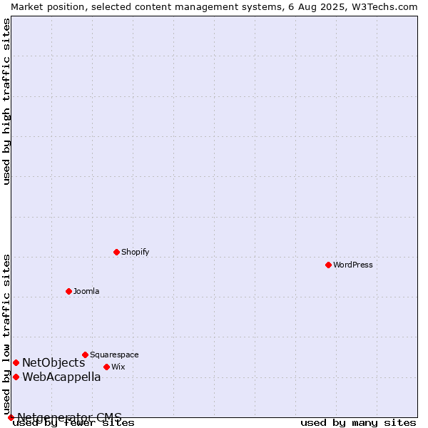 Market position of WebAcappella vs. NetObjects vs. Netgenerator CMS