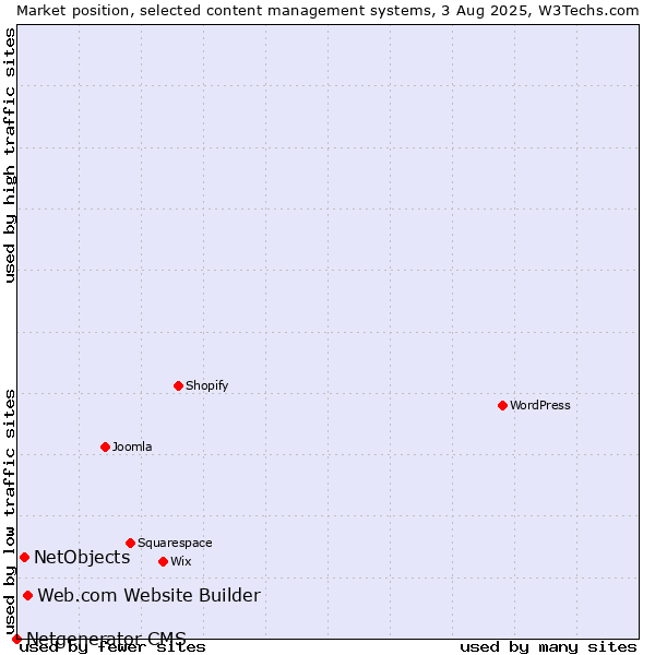 Market position of Web.com Website Builder vs. NetObjects vs. Netgenerator CMS