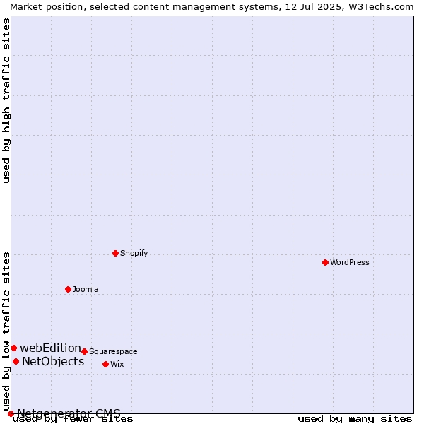 Market position of NetObjects vs. webEdition vs. Netgenerator CMS