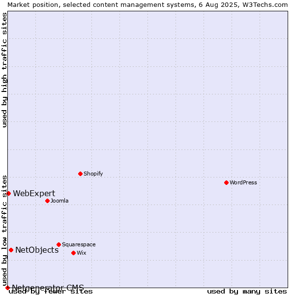 Market position of NetObjects vs. WebExpert vs. Netgenerator CMS