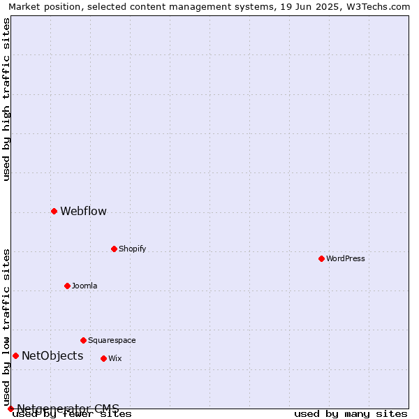 Market position of Webflow vs. NetObjects vs. Netgenerator CMS