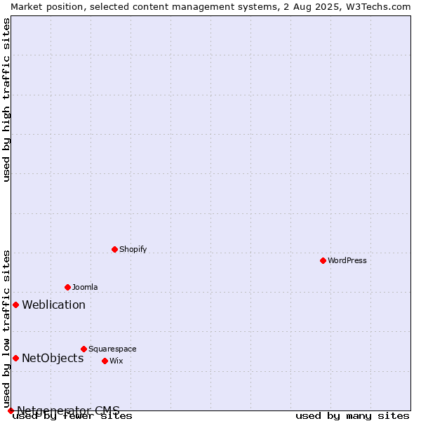 Market position of Weblication vs. NetObjects vs. Netgenerator CMS
