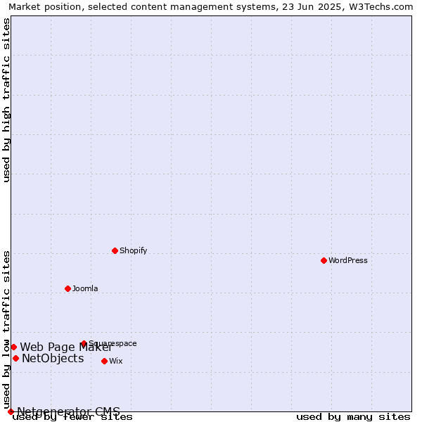 Market position of NetObjects vs. Web Page Maker vs. Netgenerator CMS