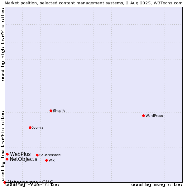 Market position of WebPlus vs. NetObjects vs. Netgenerator CMS