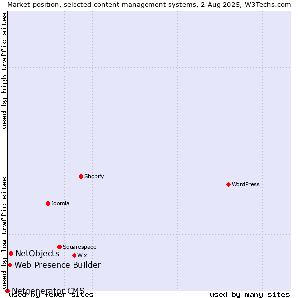 Market position of NetObjects vs. Web Presence Builder vs. Netgenerator CMS