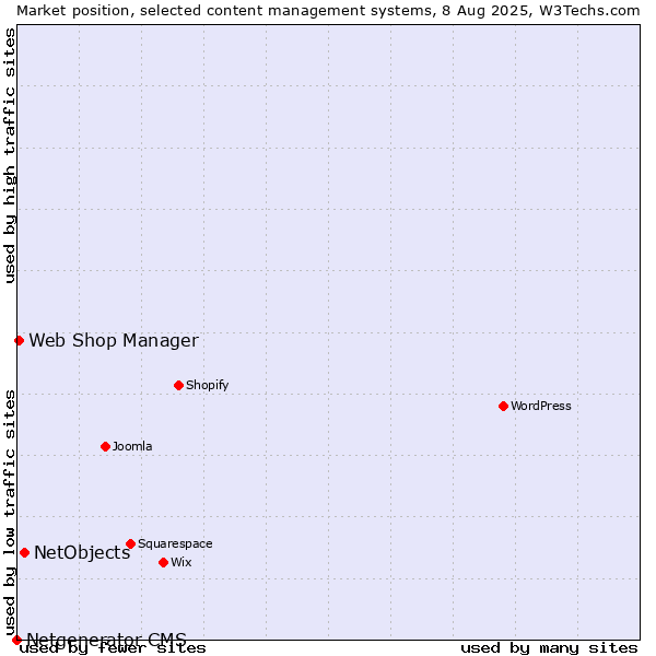 Market position of NetObjects vs. Web Shop Manager vs. Netgenerator CMS
