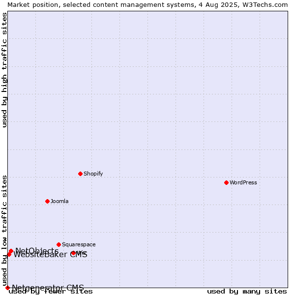Market position of NetObjects vs. WebsiteBaker CMS vs. Netgenerator CMS