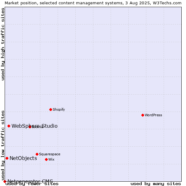 Market position of WebSphere Studio vs. NetObjects vs. Netgenerator CMS