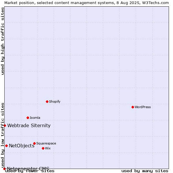Market position of NetObjects vs. Webtrade Siternity vs. Netgenerator CMS