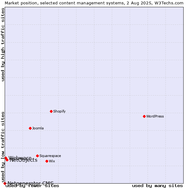 Market position of NetObjects vs. Webware vs. Netgenerator CMS