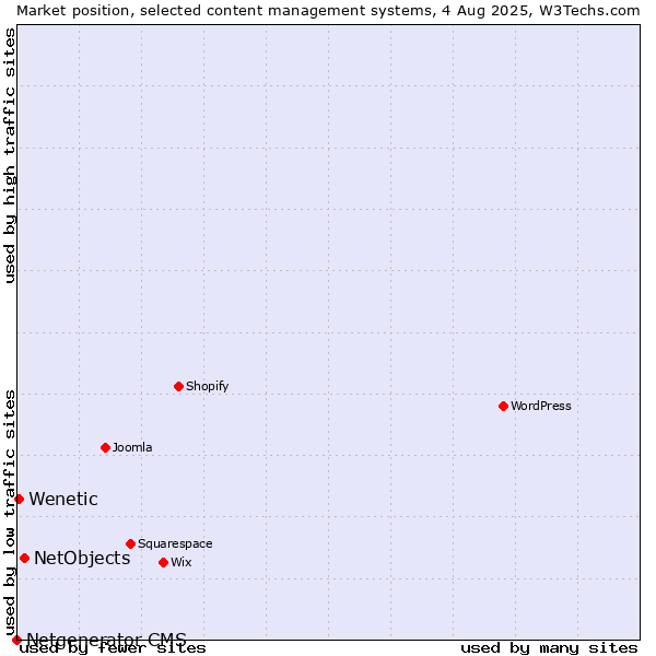 Market position of NetObjects vs. Wenetic vs. Netgenerator CMS