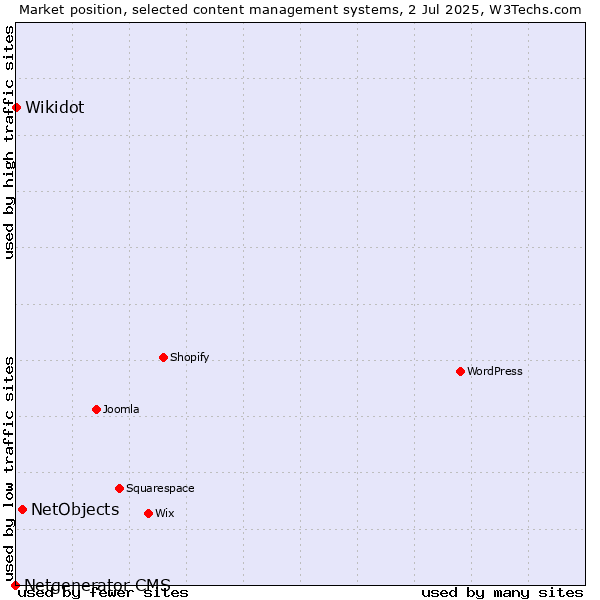 Market position of NetObjects vs. Wikidot vs. Netgenerator CMS