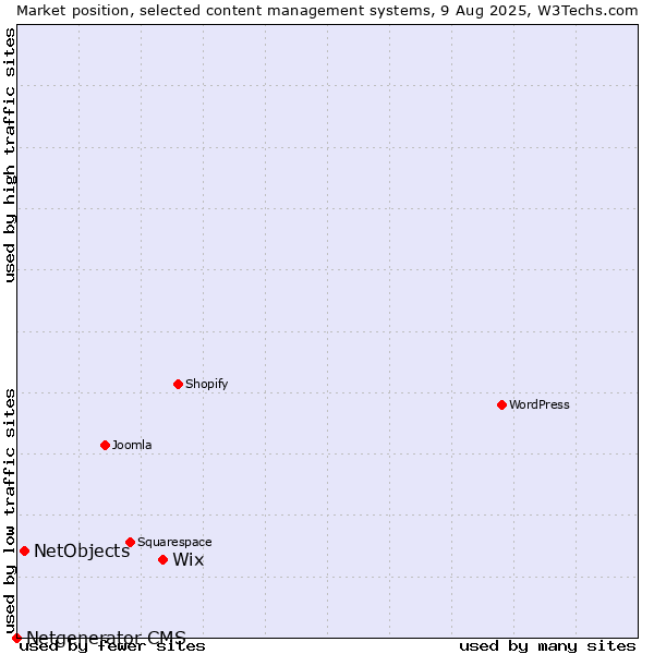 Market position of Wix vs. NetObjects vs. Netgenerator CMS