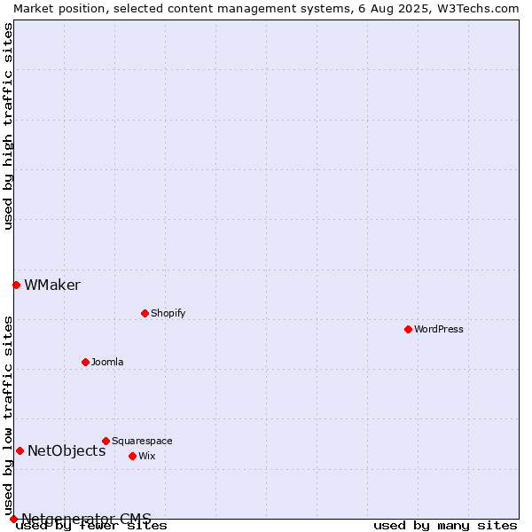Market position of NetObjects vs. WMaker vs. Netgenerator CMS