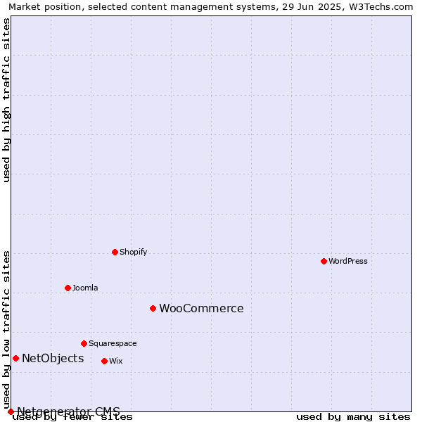 Market position of WooCommerce vs. NetObjects vs. Netgenerator CMS