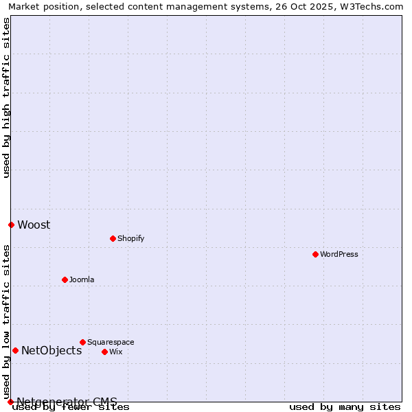 Market position of NetObjects vs. Woost vs. Netgenerator CMS