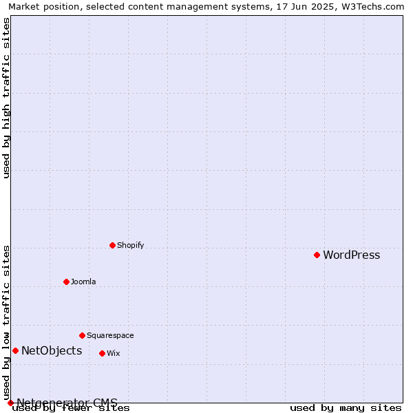 Market position of WordPress vs. NetObjects vs. Netgenerator CMS