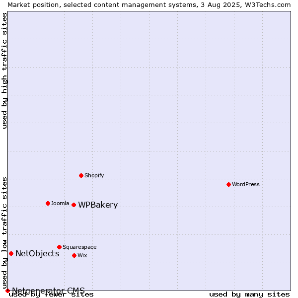 Market position of WPBakery vs. NetObjects vs. Netgenerator CMS