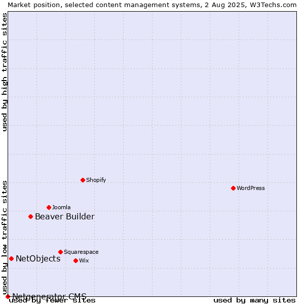 Market position of Beaver Builder vs. NetObjects vs. Netgenerator CMS