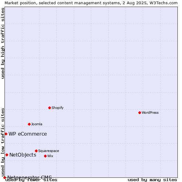 Market position of NetObjects vs. WP eCommerce vs. Netgenerator CMS