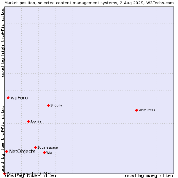 Market position of wpForo vs. NetObjects vs. Netgenerator CMS